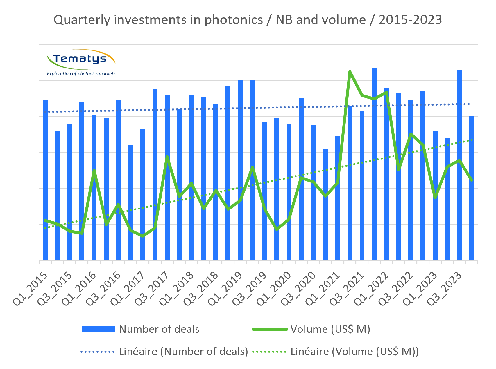 Quarterly investments in photonics / NB and volume / 2015-2023